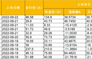 不惧新股破发潮！有新股被5家机构包场买入后一字涨停