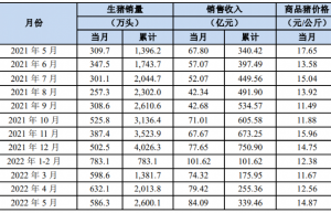 巨头涨价了！新一轮猪周期已开启？