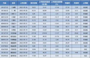 9月又见16只新股上市首日破发 短期该如何打新？