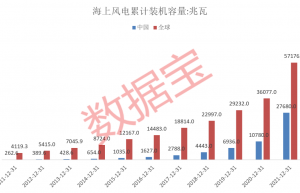 海上风电赛道“坡长雪厚” 机构集中关注的概念股出炉