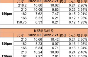 光伏硅片毛利下降倒逼提价 产能扩张不止“价格战”伺机而动