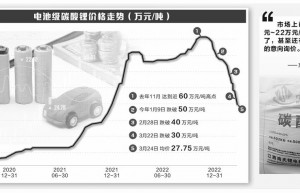 碳酸锂价格腰斩逼近成本线 产业链期盼需求回暖