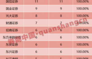 IPO项目平移大考后 投行完成率几多？