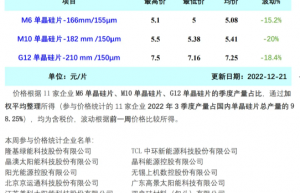 一周跌20%！硅片价格断崖式下跌 释放什么信号