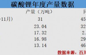 “有锂”不再走遍天下？碳酸锂这一年：涨价逻辑弱化 股价风光不再