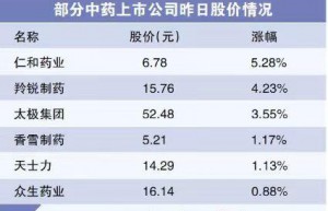 供需两旺 中药上市公司业绩“预喜”