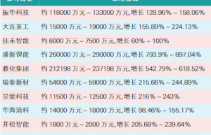 多家上市公司半年报预喜 三大行业景气度高涨